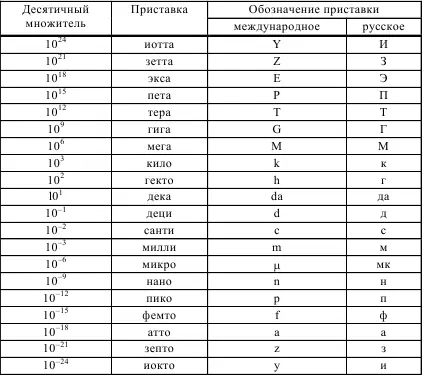 42 Присоединение к наименованию и обозначению единицы двух или более приставок - фото 44