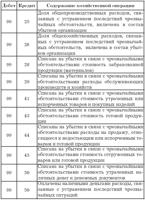 Проводки по кредиту счета 99 Прибыли и убытки - фото 3