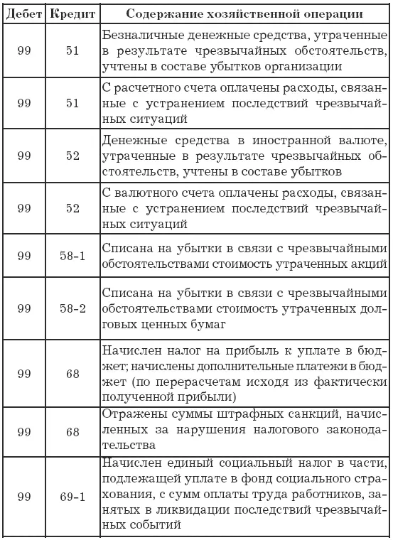 Проводки по кредиту счета 99 Прибыли и убытки - фото 4