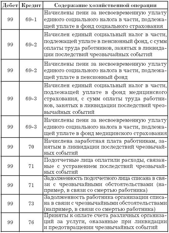 Проводки по кредиту счета 99 Прибыли и убытки - фото 5