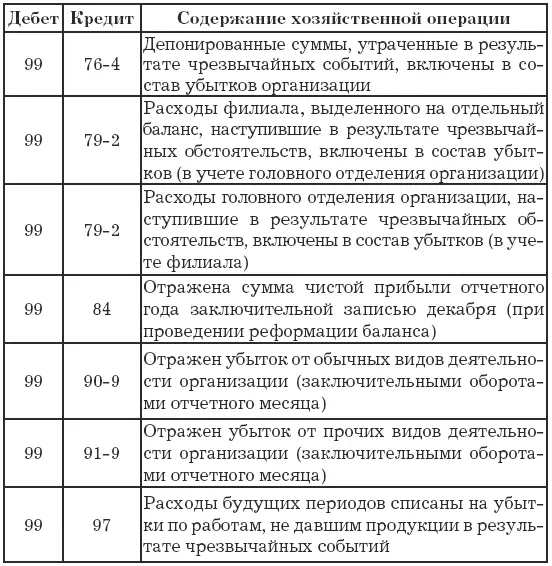 Проводки по кредиту счета 99 Прибыли и убытки Глава 8 Управление расходами - фото 6