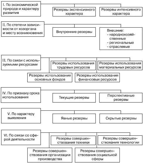 Рис 23Схема классификации резервов в экономическом анализе К основным видам - фото 7