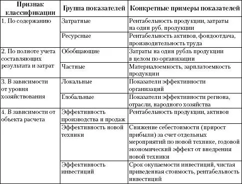 32 Обобщающие показатели эффективности Обобщающие показатели характеризуют - фото 19