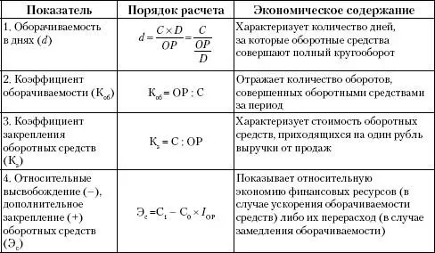 Условные обозначения С средние остатки оборотных активов ОР выручка от - фото 25