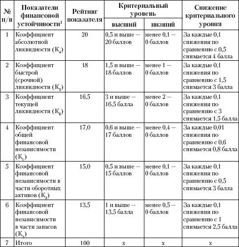 Следует отметить что необходимость оценки финансовой устойчивости организаций - фото 185