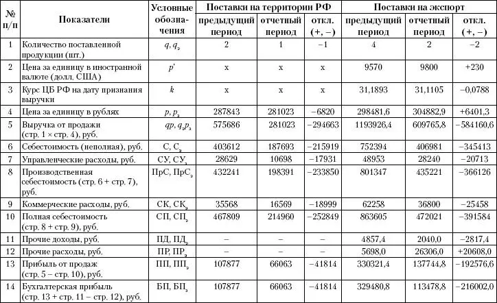 Таблица 122Расчет влияния основных факторов на изменение в отчетном по - фото 193