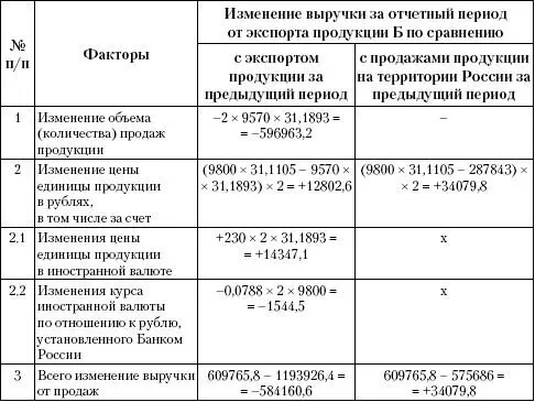 Снижение экспортной выручки за счет отклонений в ценах по сравнению с - фото 195