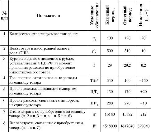 Таблица 125Расчет влияния факторов на изменение в отчетном периоде по - фото 209
