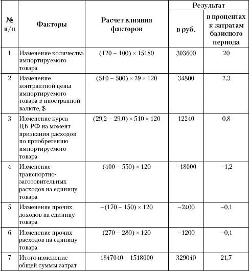 Затраты по приобретению импортируемых товаров оказывают непосредственное - фото 210