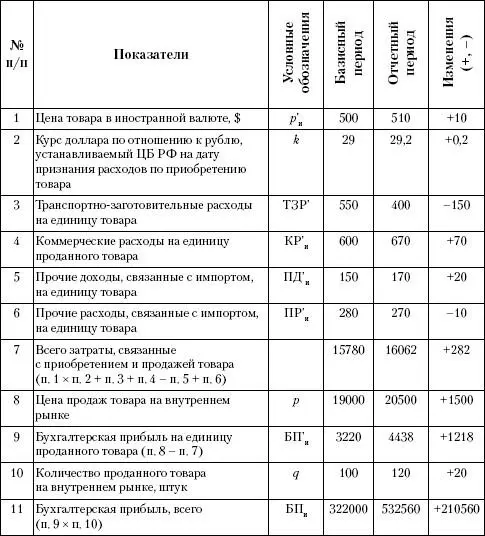 Примечание прочие доходы и расходы связанные с импортом в данном примере - фото 211