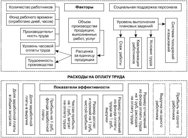 Рис 3Факторы и показатели эффективности затрат на оплату труда Вопрос 30 - фото 32