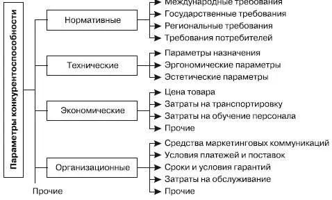 Рис4 Параметры определяющие конкурентоспособность товара Факторы - фото 41