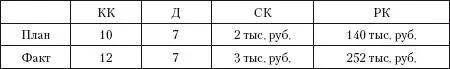 Вывод Перерасход средств на командировки составил 112 тыс руб или 92 На - фото 44
