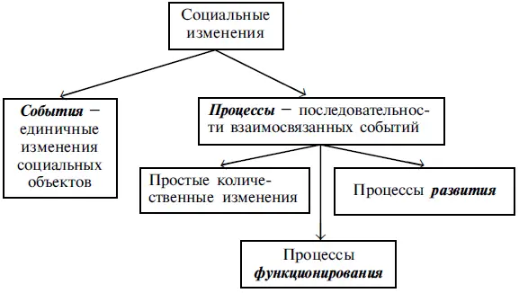 Рис 2 Основные виды социальных изменений Если же в системе и ее элементах - фото 4