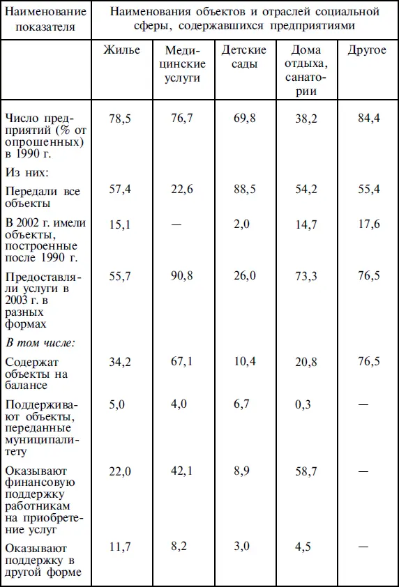 Авторы проекта делают вывод что предприятия в России попрежнему играют - фото 6