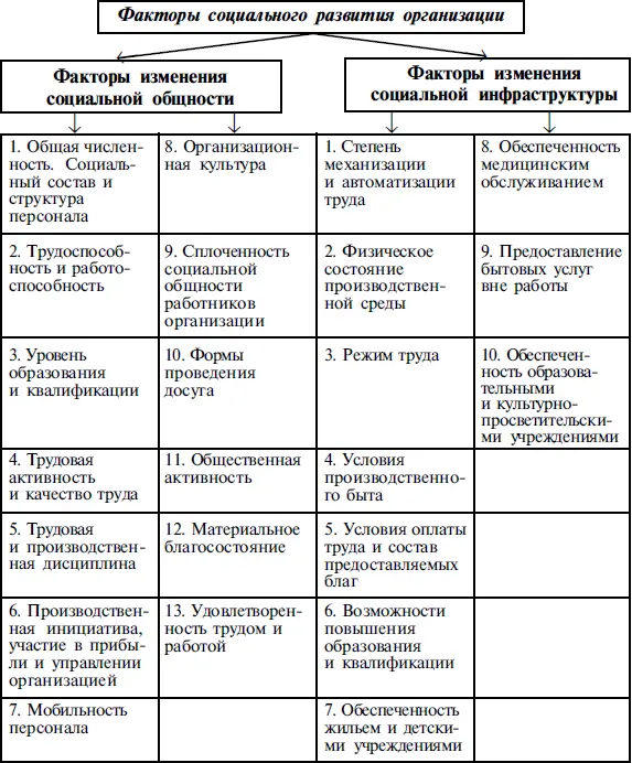 Рис 5 Система факторов социального развития организации К производственным - фото 9
