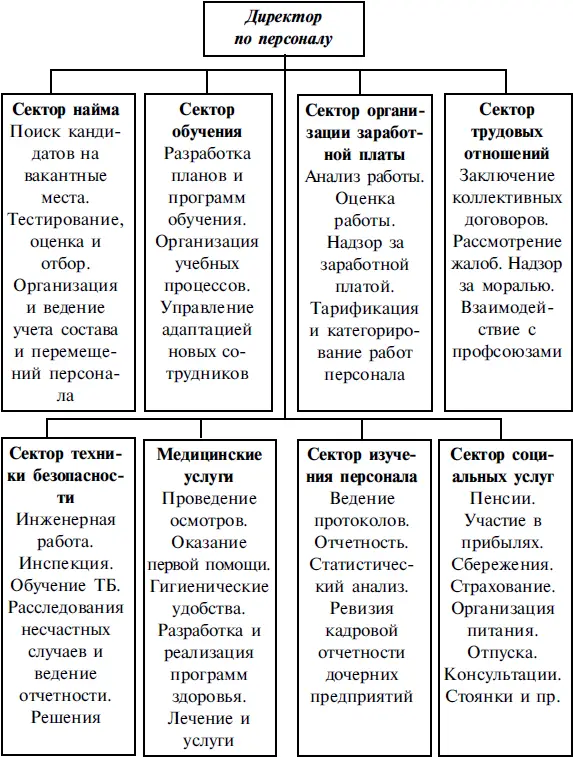 Рис 7 Примерная схема организационной структуры системы управления - фото 17
