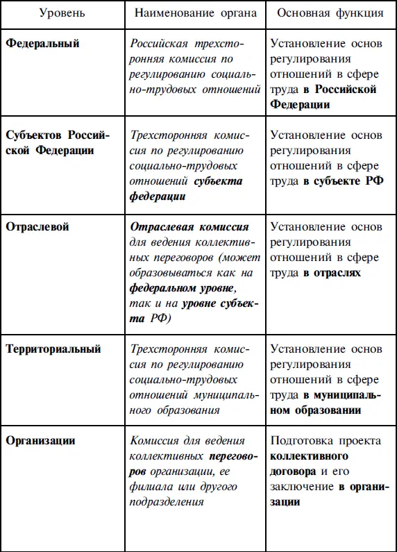 Субъекты и система социального партнерства Важно различать социальное - фото 20