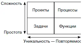 Рис 31 Классификация типов деятельности Таким образом задача уникальная - фото 11