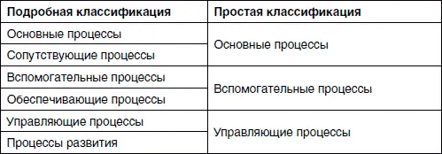 Хотелось бы сразу подчеркнуть что эти процессы можно классифицировать не - фото 13