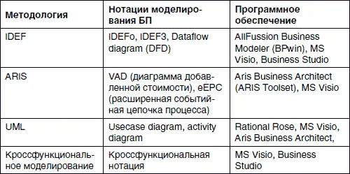 Разумеется в таблице представлены далеко не все программные продукты которые - фото 14