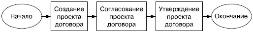 Рис 33 Пример неинформативной схемы бизнеспроцесса На этой схеме не видно - фото 15