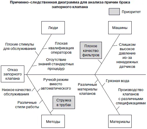 Рис 35 Пример диаграммы Ишикавы для анализа причин брака Об оптимальности - фото 17