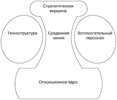 Рис 41 Универсальная модель организации по Г Минцбергу Стратегическая - фото 19