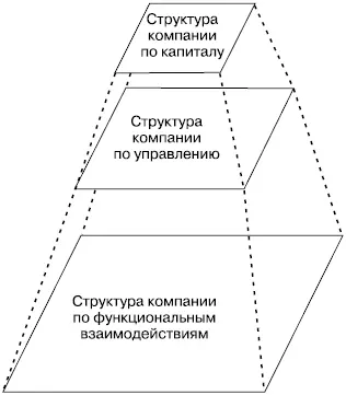 Рис 48 Три проекции структуры компании Давайте разберемся какие объекты и - фото 27