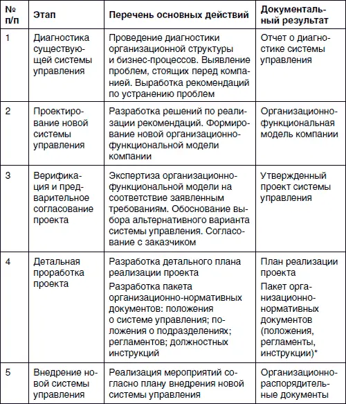 Примечание структура организационнонормативных документов приведена в - фото 32
