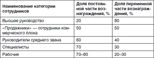Если соотношение постоянной и переменной частей достаточно адекватное а размер - фото 35