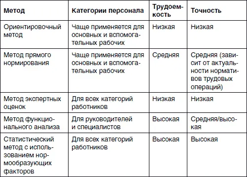 Ориентировочный метод Суть метода заключается в планировании численности путем - фото 36