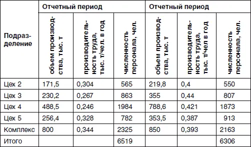 Таблица 55 Пример расчета численности ориентировочным методом продолжение - фото 37