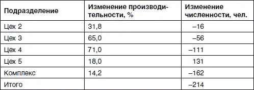 Метод прямого нормирования Суть метода прямого нормирования сводится к тому - фото 38