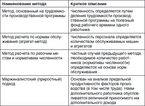 Подход к гибкому управлению численностью Основными критериями для выбора форм - фото 45