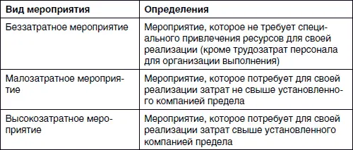 Границу перехода между малозатратными и высокозатратными мероприятиями каждая - фото 48