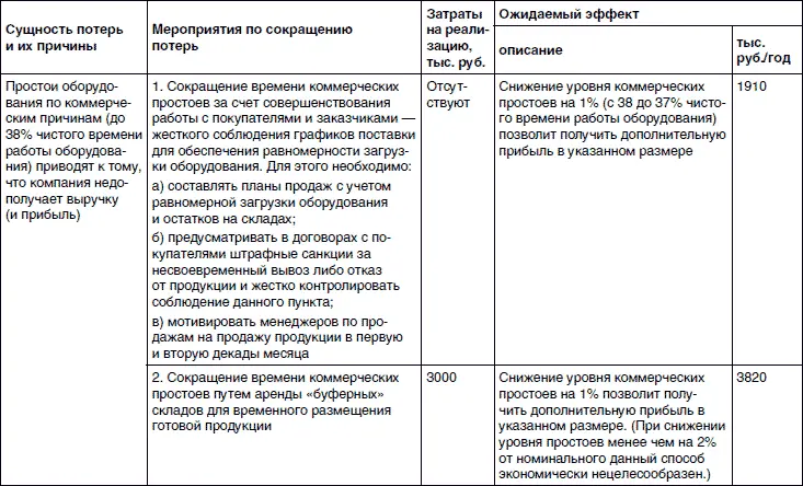 Внедрение реализация программы мероприятий по снижению издержек После того - фото 49