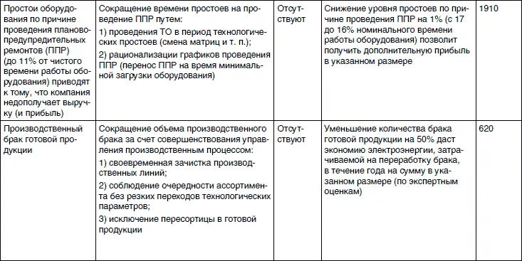 Внедрение реализация программы мероприятий по снижению издержек После того - фото 50