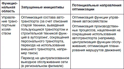 Организация проекта Если рассматривать сокращение издержек как проект то для - фото 55