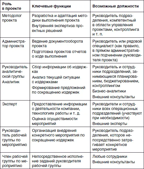 Резюме Общий алгоритм сокращения издержек в компании представляет собой такую - фото 57