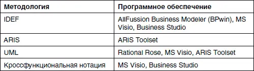 Разумеется в таблице представлены далеко не все программные продукты которые - фото 61