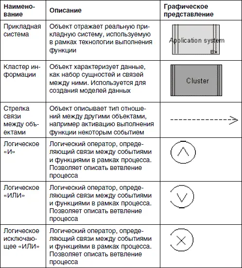 В таблице указаны лишь основные виды пиктограмм применяемые в данной нотации - фото 63