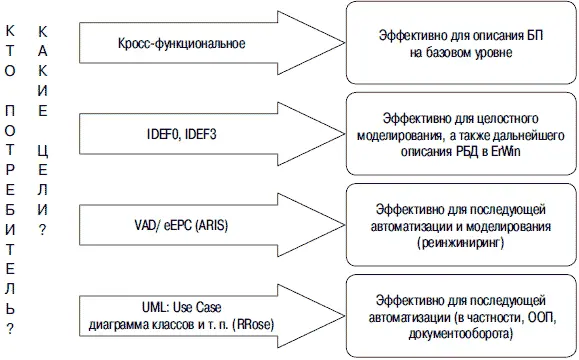 Рис III3 Эффективность использования различных нотаций моделирования БП - фото 66