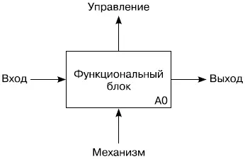 Рис III4 Каждый функциональный блок в рамках единой рассматриваемой системы - фото 67