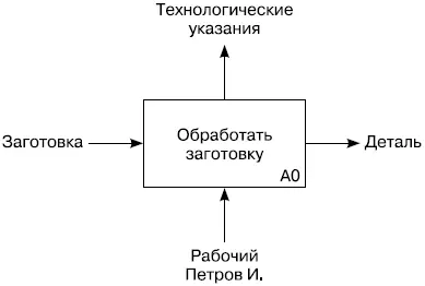 Рис III5 Другое дело когда технологические указания обрабатываются главным - фото 68