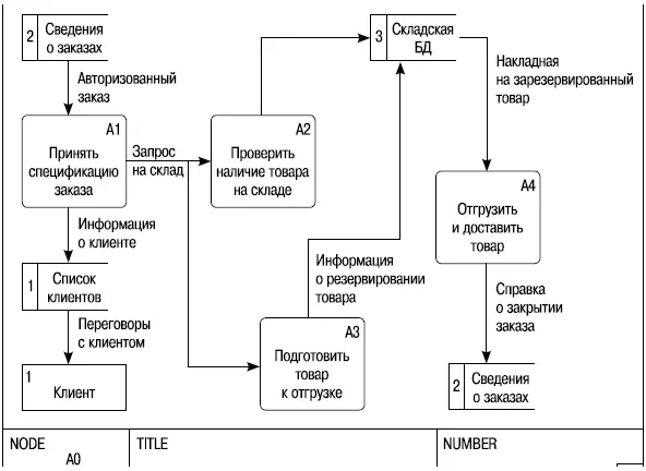 Рис III7 В диаграммах потоков данных все используемые символы складываются в - фото 70
