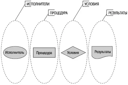 Рис III8 Рабочее поле схемы Требования к оформлению полей схемы В зоне - фото 71