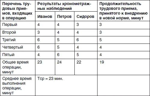 Существуют три подхода к установлению новой нормы 1 Устанавливать новую норму - фото 85