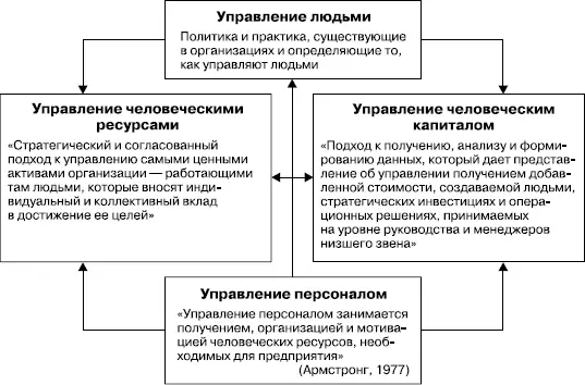 РИСУНОК 02 Взаимосвязь между аспектами управления людьми ГЛАВА 1 УПРАВЛЕНИЕ - фото 2