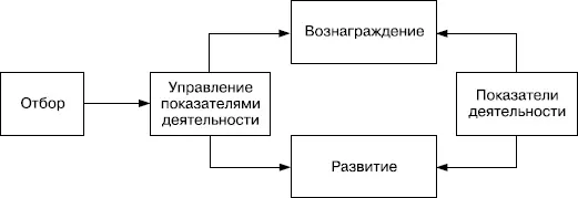 РИСУНОК 12 Цикл человеческих ресурсов ИСТОЧНИК Фомбран и др адапт - фото 4